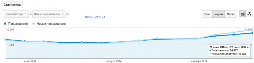 SEO для сайта оптовой реализации женской одежды